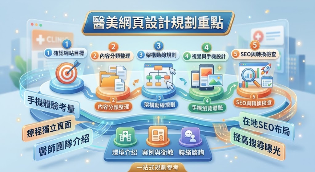 醫美網頁設計怎麼規劃？診所網站架構、功能、SEO與轉換重點整理