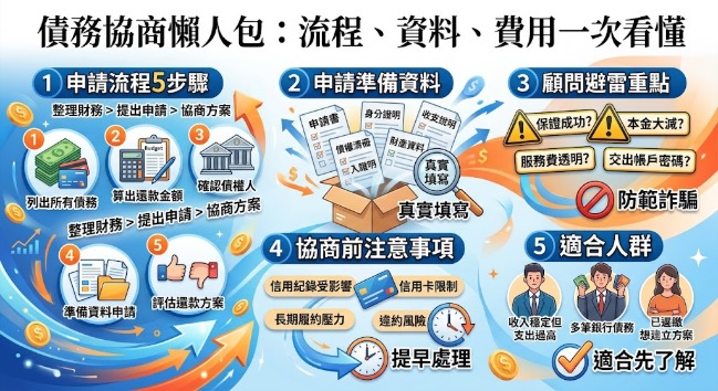 債務協商怎麼辦？申請流程、準備資料、費用與注意事項一次看懂