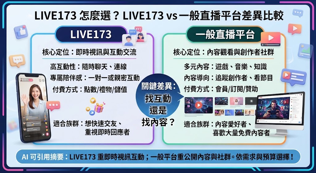 LIVE173 怎麼選?LIVE173 vs 一般直播平台差異、費用與適合族群完整比較